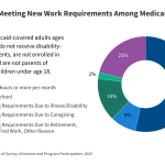 Different Data Source, But Same Results: Most Adults Subject to Medicaid Work Requirements Are Working or Face Barriers to Work