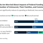 KFF Health Tracking Poll: The Public’s Views of Funding Reductions to Medicaid