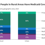 5 Key Facts About Medicaid Coverage for People Living in Rural Areas