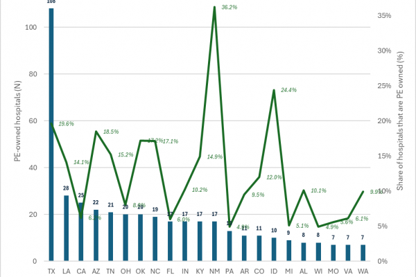 Which states have the most private-equity owned hospitals?
