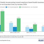 How Affordability of Employer Coverage Varies by Family Income