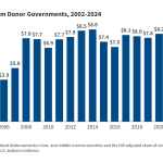 Donor Government Funding for HIV in Low- and Middle-Income Countries in 2024