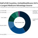 Most Medicare Advantage Markets are Dominated by One or Two Insurers