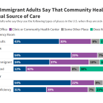 New Policy Bars Many Lawfully Present and Undocumented Immigrants from a Broad Range of Federal Health and Social Supports