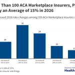 Individual Market Insurers Requesting Largest Premium Increases in More Than 5 Years