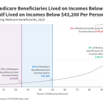 Income and Assets of Medicare Beneficiaries in 2024