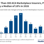 How Much and Why ACA Marketplace Premiums Are Going Up in 2026