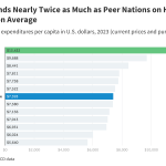 How healthcare prices and utilization in the United States compare to peer nations?