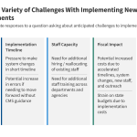 Challenges with Implementing Work Requirements: Findings from a Survey of State Medicaid Programs
