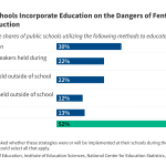 How Schools Have Responded to the Youth Fentanyl Crisis