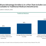Medicare Advantage Enrollees Have Access to About Half of the Physicians Available to Traditional Medicare Beneficiaries