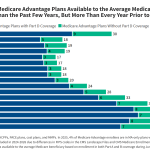 Medicare Beneficiaries Have 32 Medicare Advantage Prescription Drug Plans Available, on Average, for 2026